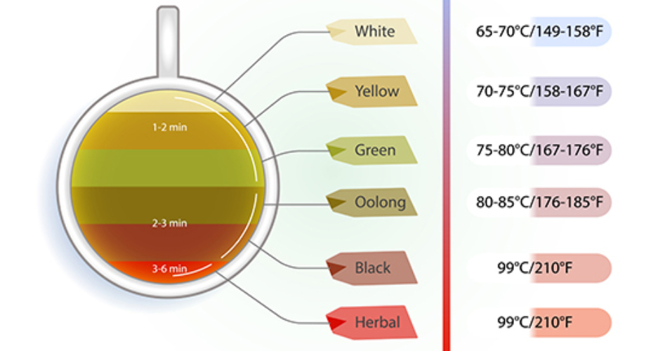 grafic temperatura preparare ceai