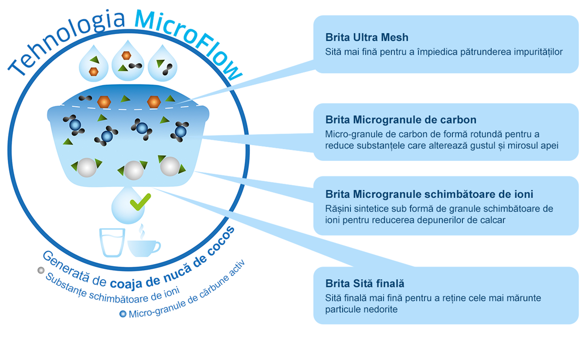 Tehnologija MicroFlow