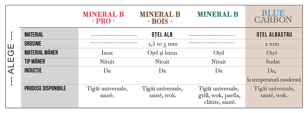 Alege tigaia potrivita